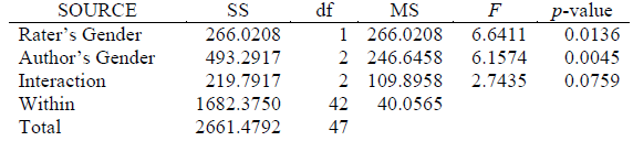 df SOURCE Rater's Gender Author's Gender Interaction Within Total MS 1 266.0208 2 246.6458 2 109.8958 40.0565 F p-value 