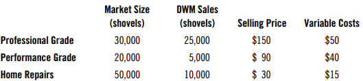 Market Size (shovels) DWM Sales (shovels) 25,000 5,000 Selling Price $150 Variable Costs Professional Grade Performance 