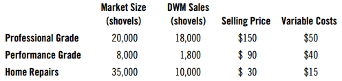 Market Size (shovels) 20,000 DWM Sales (shovels) 18,000 1,800 10,000 Selling Price Variable Costs Professional Grade Per
