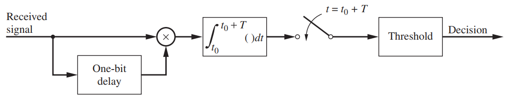 t = to + T Received to + T ()dt signal Decision Threshold to One-bit delay 