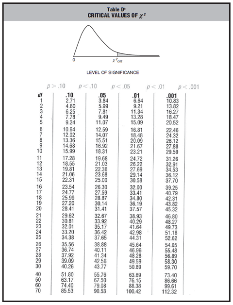 Table D CRITICAL VALUES OF ? Xarit LEVEL OF SIGNFICANCE p>.10 p<.05 p<.10 p<.01 p<.001 .10 2.71 4 60 .01 6.64 9.21 .001 