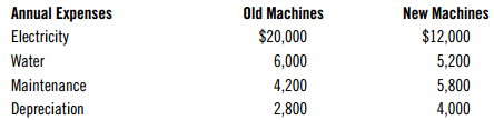 Annual Expenses Electricity Water Maintenance Depreciation New Machines Old Machines $20,000 6,000 4,200 2,800 $12,000 5