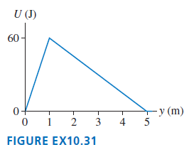 U (J) 60 ry (m) 5 0- 2 FIGURE EX10.31 3. 