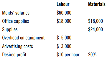 Labour Materials $60,000 Maids' salaries Office supplies $18,000 $18,000 $24,000 Supplies $ 5,000 $ 3,000 Overhead on eq