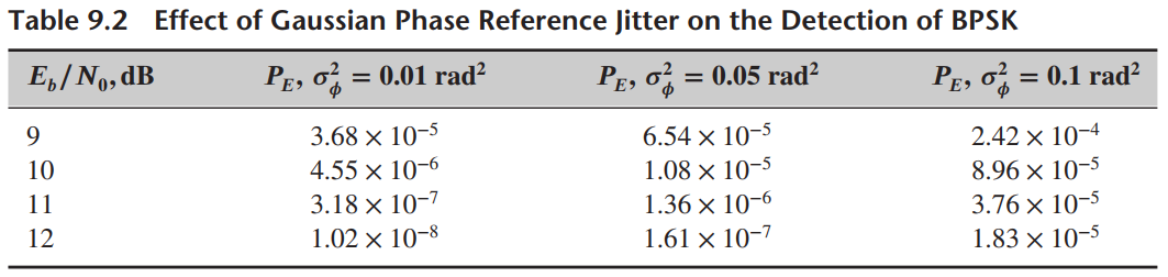 Table 9.2 Effect of Gaussian Phase Reference Jitter on the Detection of BPSK E,/ No, dB = 0.05 rad² Pe, o = 0.01 rad? 0
