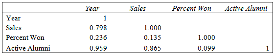 Percent Won Active Alumni Sales Year 1 Year Sales Percent Won 0.798 1.000 1.000 0.236 0.135 Active Alumni 0.865 0.099 0.