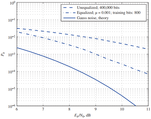 100 Unequalized; 400,000 bits - Equalized; µ = 0.001; training bits: 800 · Gauss noise, theory 10-! 10-2 e 10-3 10-4 1