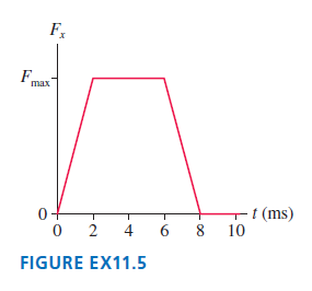 F, max 0+ 2 t (ms) 10 4 8. FIGURE EX11.5 