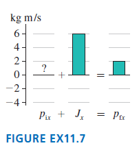 kg m/s -2 -4- J. Pir Pir + FIGURE EX11.7 