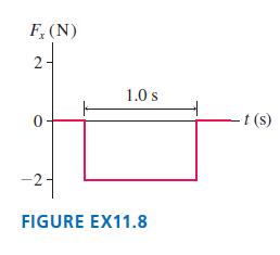 F, (N) 1.0 s - t (s) -2 - FIGURE EX11.8 