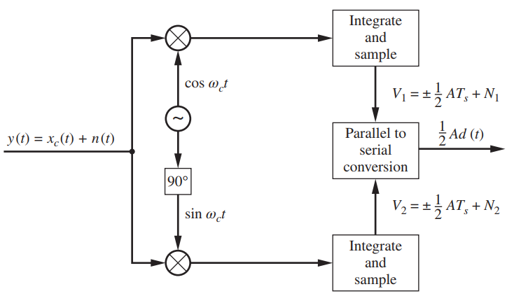 Integrate and sample cos wf V; ==}AT, AT, + N1 }Ad (1) Parallel to Ad (t) y(t) = x.(t) + n(t) serial conversion 90° V; 