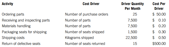 Cost Driver Driver Quantity Per Month Cost Per Driver Activity 25 Ordering parts Receiving and inspecting parts Material
