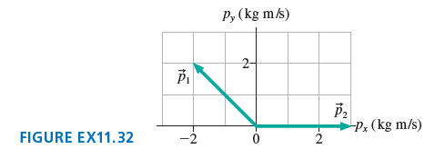 P, (kg m/s) 2- Pz (kg m/s) FIGURE EX11.32 -2 