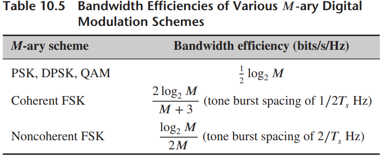 Table 10.5 Bandwidth Efficiencies of Various M-ary Digital Modulation Schemes M-ary scheme Bandwidth efficiency (bits/s/