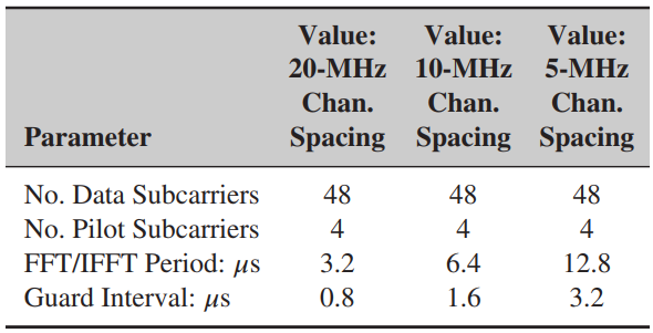 Value: Value: Value: 20-MHz 10-MHz 5-MHz Chan. Chan. Chan. Spacing Spacing Spacing Parameter No. Data Subcarriers 48 48 