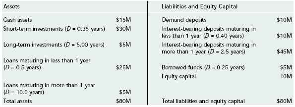 Liabilities and Equity Capital Assets Demand deposits Interest-bearing deposits maturing in less than 1 year (D = 0.40 y