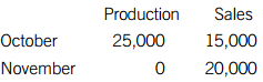 Sales Production October 25,000 15,000 November 20,000 