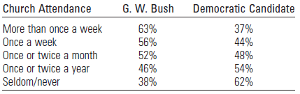 Church Attendance G. W. Bush Democratic Candidate 37% 44% 48% 54% More than once a week Once a week Once or twice a mont