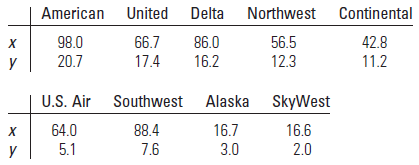 American United Delta Northwest Continental 0'98 56.5 42.8 11.2 98.0 20.7 66.7 17.4 х 12.3 16.2 U.S. Air Southwest Alas