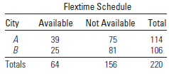 Flextime Schedule City Available Not Available Total 75 39 114 25 81 106 Totals 64 156 220 