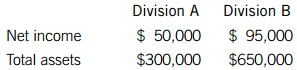 Division A Division B Net income Total assets $ 50,000 $ 95,000 $300,000 $650,000 