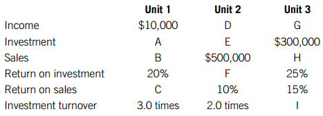 Unit 1 Unit 3 Unit 2 Income Investment Sales Return on investment Return on sales Investment turnover $10,000 D G $300,0