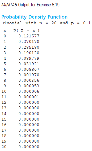 MINITAB Output for Exercise 5.19 Probability Density Function Binomial with n = 20 and p = 0.1 P( X = x ) 0.121577 0.270