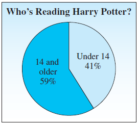 Who's Reading Harry Potter? Under 14 14 and 41% older 59% 