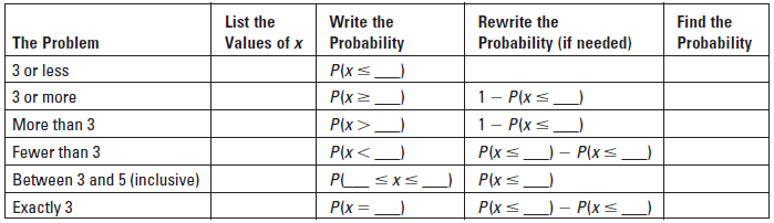List the Values of x Probability Write the Rewrite the Find the Probability The Problem 3 or less 3 or more More than 3 