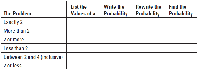 List the Write the Rewrite the Probability Probability Find the Probability The Problem Values of x Exactly 2 More than 