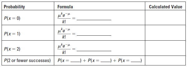 Calculated Value Probability Formula P(x = 0) k! P(x = 1) k! P(x = 2) k! P(2 or fewer successes) ) + P(x=) + P(x=_ P(x =