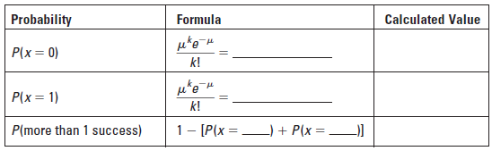 Calculated Value Formula Probability P(x = 0) k! P(x = 1) k! P(more than 1 success) 1- [P(x = + P(x = ] 