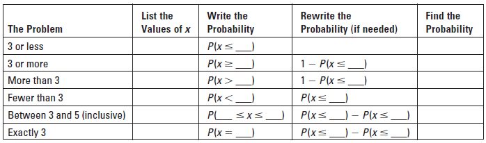 List the Write the Values of x Probability P(xs) Rewrite the Probability (if needed) Find the The Problem Probability 3 