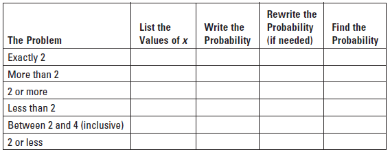 List the Values of x Probability Rewrite the Probability (if needed) Write the Find the The Problem Exactly 2 More than 