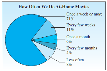 How Often We Do At-Home Movies Once a week or more 71% Every few weeks 11% Once a month 6% Every few months 4% Less ofte