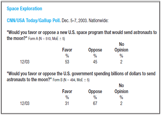 Space Exploration CNN/USA Today/Gallup Poll. Dec. 5-7, 2003. Nationwide: 