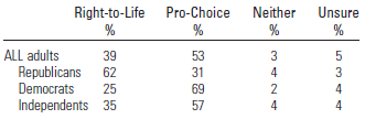 Right-to-Life Pro-Choice Neither Unsure ALL adults 53 31 69 57 3 39 Republicans 3 4 4 62 25 Democrats 2 4 Independents 3