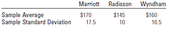 Marriott Radisson Wyndham Sample Average $160 16.5 $145 10 $170 17.5 Sample Standard Deviation 
