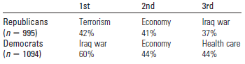 2nd 1st Terrorism 42% Iraq war Зrd Republicans (n = 995) Economy 41% Economy 44% Iraq war 37% Health care 44% Democrats