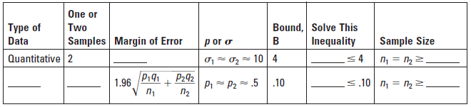 One or Two Samples Margin of Error Type of Data Bound, Solve This Inequality Sample Size <4 n = n 2. s.10 n, = n2. в p 