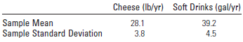 Cheese (Ib/yr) Soft Drinks (gal/yr) Sample Mean Sample Standard Deviation 28.1 3.8 39.2 4.5 