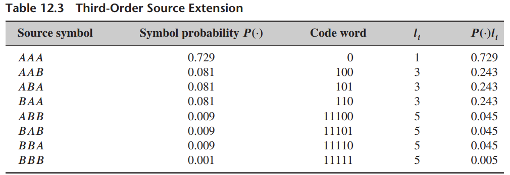 Table 12.3 Third-Order Source Extension Source symbol Symbol probability P(·) Code word P(:), AAA 0.729 1 0.729 AAB 0.0