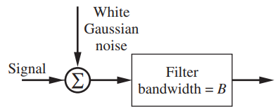 White Gaussian noise Signal Σ) Filter bandwidth = B 