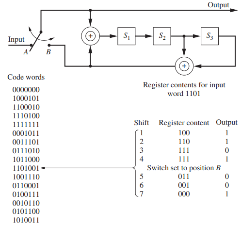 Output S2 S3 Input B Code words Register contents for input 0000000 word 1101 1000101 1100010 1110100 Shift Register con