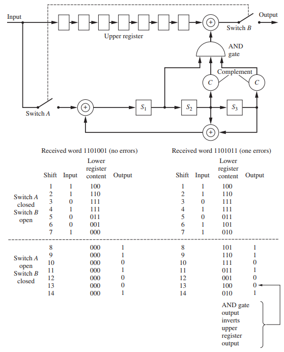 Output -I-I-1-1-I-1-- Input Switch B Upper register AND gate Complement S2 S3 Switch A Received word 1101001 (no errors)