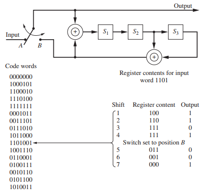 Output S2 S3 Input Code words Register contents for input word 1101 0000000 1000101 1100010 1110100 1111111 Shift Regist
