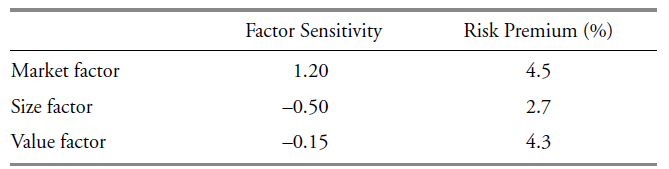 Factor Sensitivity Risk Premium (%) Market factor Size factor 4.5 1.20 2.7 -0.50 Value factor 4.3 -0.15 