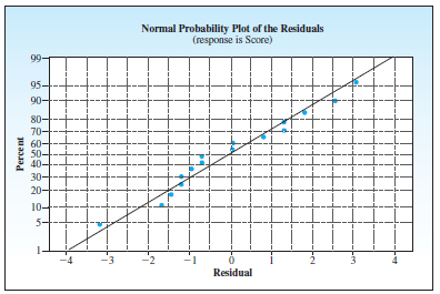 Normal Probability Plot of the Residuals (response is Score) 99- 95- 90- 80- 70- 60- 50- 40- 30- 20- 10- 5- Residual ju 