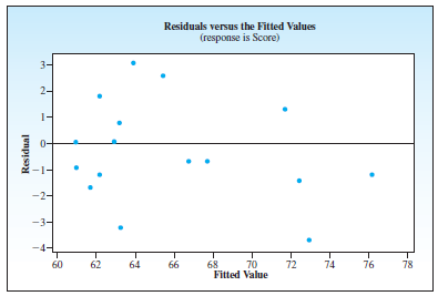 Residuals versus the Fitted Values (response is Score) 3- 2- 1- 0- -1- -2- -3- 60 62 64 66 68 Fitted Value 70 72 74 76 7