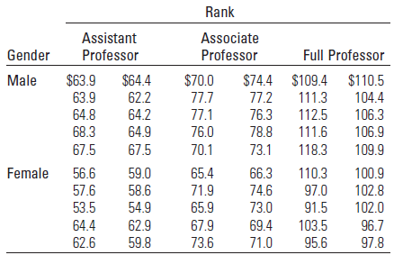Rank Assistant Associate Gender Professor Professor Full Professor $63.9 $64.4 62.2 64.2 $70.0 $74.4 $109.4 $110.5 77.2 